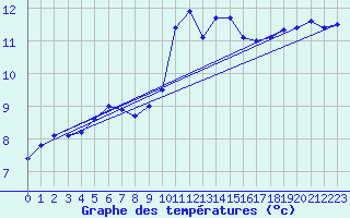 Courbe de tempratures pour Lanvoc (29)