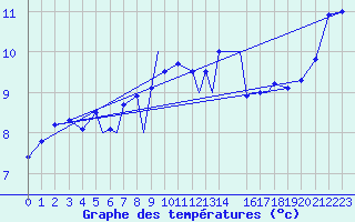 Courbe de tempratures pour Rost Flyplass