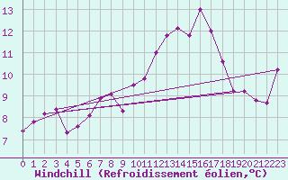 Courbe du refroidissement olien pour Capel Curig