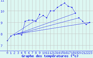 Courbe de tempratures pour Lille (59)