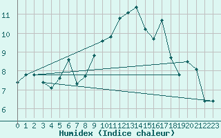 Courbe de l'humidex pour Malbosc (07)