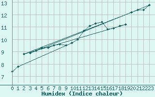 Courbe de l'humidex pour Muirancourt (60)