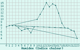 Courbe de l'humidex pour Hyres (83)