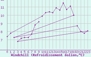Courbe du refroidissement olien pour Oehringen