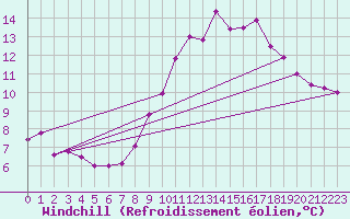 Courbe du refroidissement olien pour Celles-sur-Ource (10)