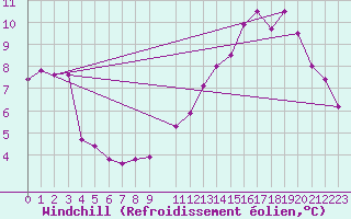 Courbe du refroidissement olien pour Droue-sur-Drouette (28)