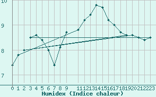 Courbe de l'humidex pour Koblenz Falckenstein