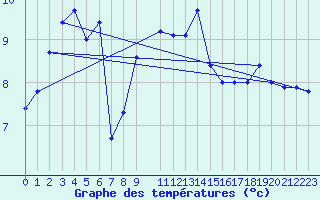 Courbe de tempratures pour Vardo