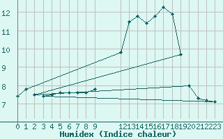 Courbe de l'humidex pour Mont-Rigi (Be)