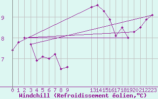 Courbe du refroidissement olien pour Saint-Sorlin-en-Valloire (26)