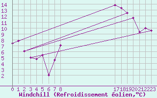 Courbe du refroidissement olien pour Dijon / Longvic (21)