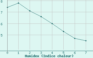 Courbe de l'humidex pour Collins Bay