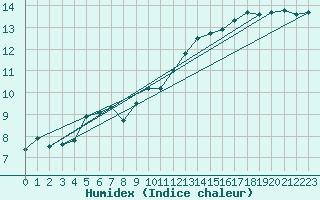 Courbe de l'humidex pour Chailles (41)