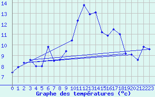 Courbe de tempratures pour Taurinya (66)