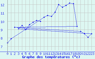 Courbe de tempratures pour Rostherne No 2