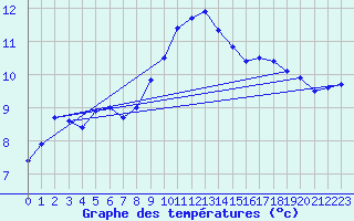 Courbe de tempratures pour Brest (29)