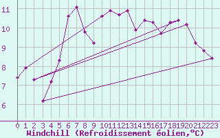 Courbe du refroidissement olien pour Tthieu (40)