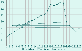 Courbe de l'humidex pour Rostherne No 2