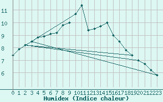 Courbe de l'humidex pour Daroca