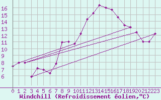 Courbe du refroidissement olien pour Salen-Reutenen