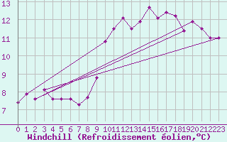 Courbe du refroidissement olien pour Sallles d