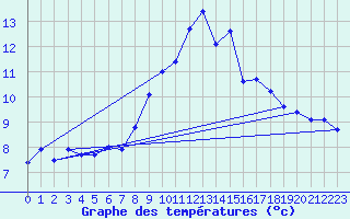 Courbe de tempratures pour Naluns / Schlivera