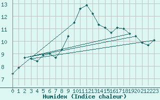 Courbe de l'humidex pour Brest (29)