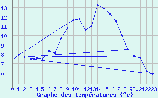 Courbe de tempratures pour Cap Pertusato (2A)