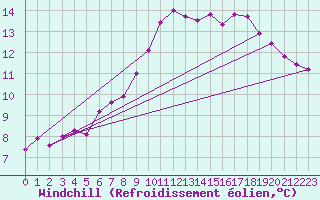 Courbe du refroidissement olien pour Trgueux (22)