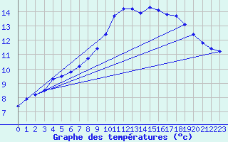 Courbe de tempratures pour Trgueux (22)