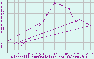 Courbe du refroidissement olien pour Gurteen
