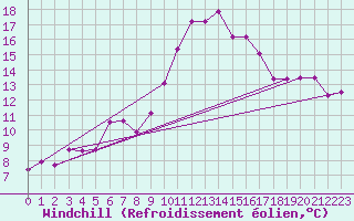 Courbe du refroidissement olien pour Pomrols (34)