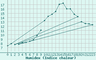 Courbe de l'humidex pour Romorantin (41)