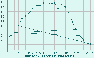 Courbe de l'humidex pour Lorient (56)