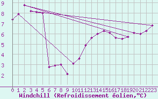Courbe du refroidissement olien pour Reims-Prunay (51)