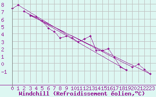 Courbe du refroidissement olien pour Biarritz (64)