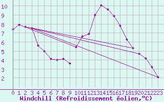 Courbe du refroidissement olien pour Zamora