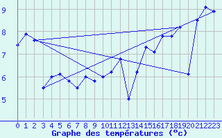 Courbe de tempratures pour la bouée 6200093
