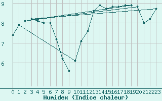 Courbe de l'humidex pour Le Mans (72)