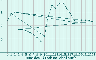 Courbe de l'humidex pour Ile d'Yeu - Saint-Sauveur (85)