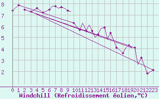 Courbe du refroidissement olien pour Hawarden