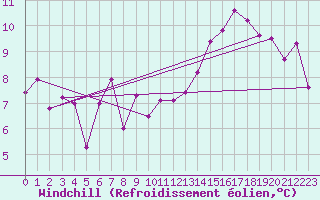 Courbe du refroidissement olien pour Bouveret