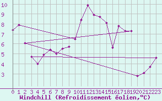 Courbe du refroidissement olien pour Noyarey (38)