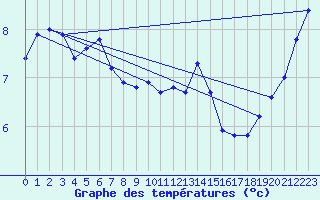 Courbe de tempratures pour Helgoland