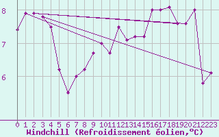 Courbe du refroidissement olien pour Schaerding
