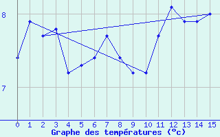 Courbe de tempratures pour South Uist Range