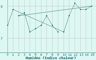 Courbe de l'humidex pour South Uist Range