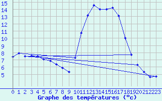 Courbe de tempratures pour Bras (83)