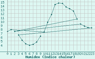 Courbe de l'humidex pour Les Pennes-Mirabeau (13)