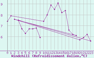 Courbe du refroidissement olien pour Northolt